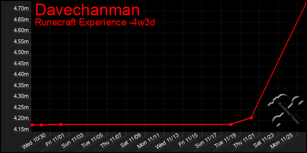 Last 31 Days Graph of Davechanman