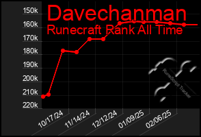 Total Graph of Davechanman