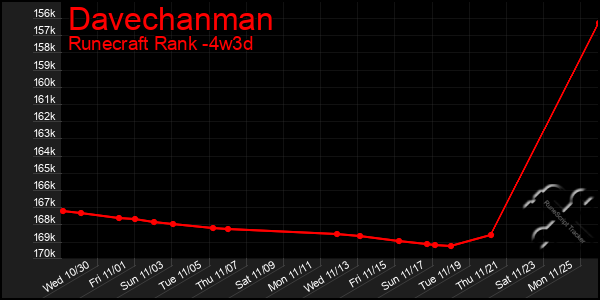 Last 31 Days Graph of Davechanman