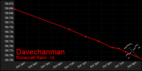 Last 24 Hours Graph of Davechanman