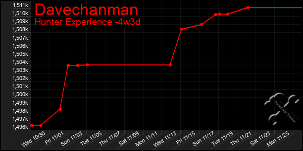 Last 31 Days Graph of Davechanman