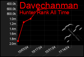 Total Graph of Davechanman