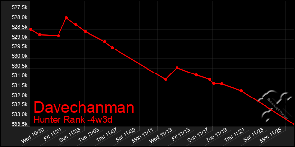 Last 31 Days Graph of Davechanman