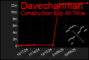 Total Graph of Davechanman