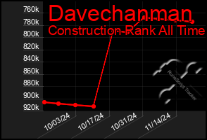 Total Graph of Davechanman