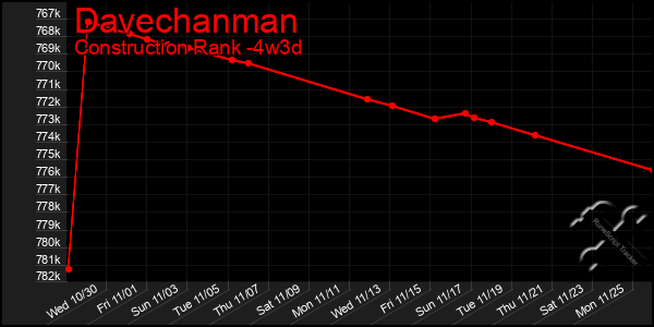 Last 31 Days Graph of Davechanman