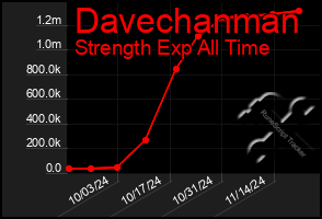 Total Graph of Davechanman