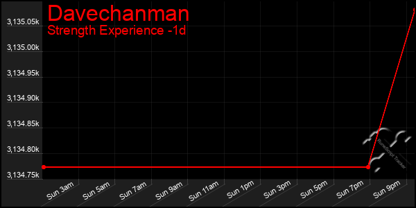 Last 24 Hours Graph of Davechanman