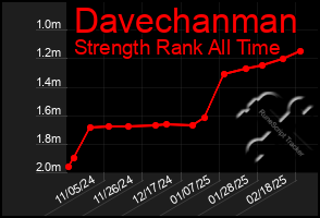 Total Graph of Davechanman