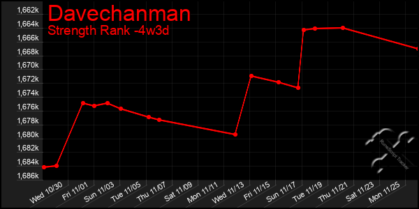 Last 31 Days Graph of Davechanman