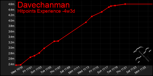 Last 31 Days Graph of Davechanman