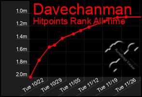 Total Graph of Davechanman