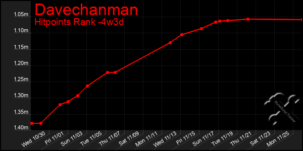 Last 31 Days Graph of Davechanman