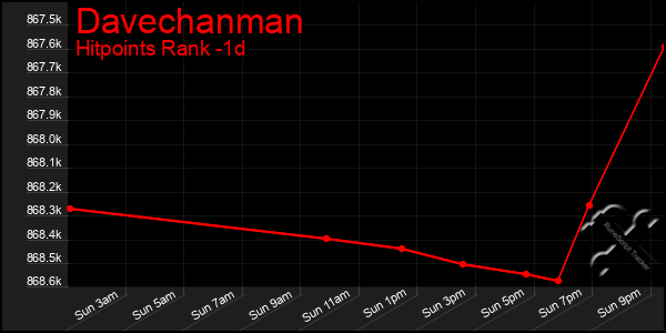 Last 24 Hours Graph of Davechanman