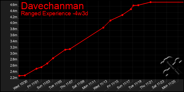 Last 31 Days Graph of Davechanman