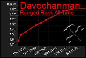 Total Graph of Davechanman