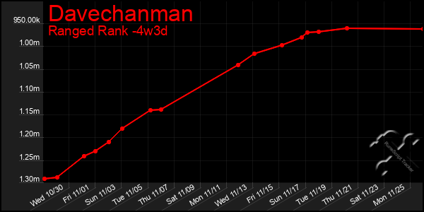 Last 31 Days Graph of Davechanman