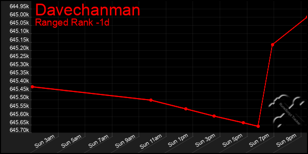 Last 24 Hours Graph of Davechanman