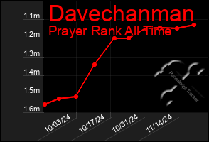 Total Graph of Davechanman