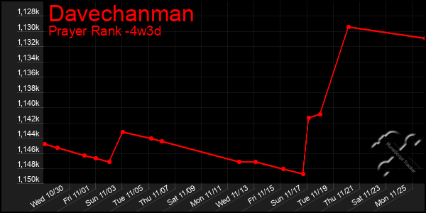 Last 31 Days Graph of Davechanman