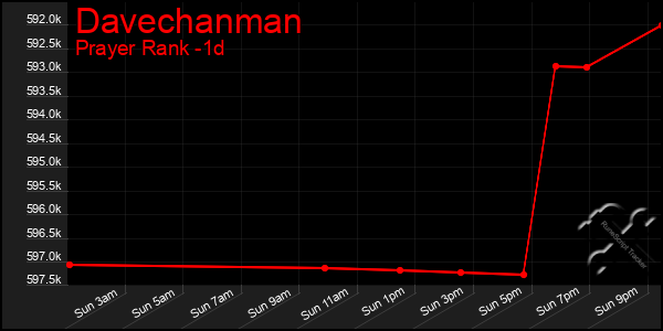 Last 24 Hours Graph of Davechanman