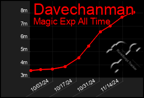 Total Graph of Davechanman