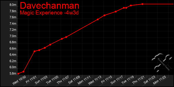 Last 31 Days Graph of Davechanman