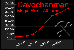 Total Graph of Davechanman