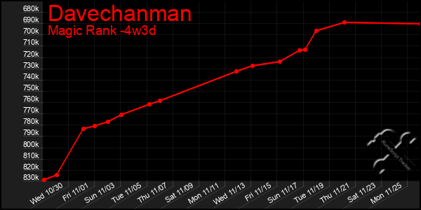 Last 31 Days Graph of Davechanman