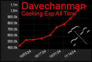 Total Graph of Davechanman