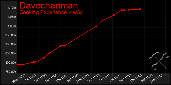 Last 31 Days Graph of Davechanman