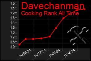 Total Graph of Davechanman