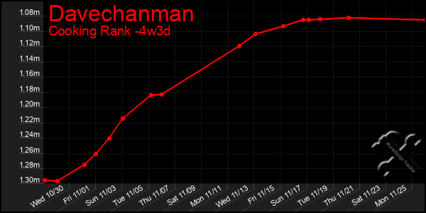 Last 31 Days Graph of Davechanman