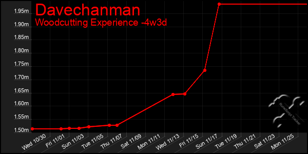 Last 31 Days Graph of Davechanman