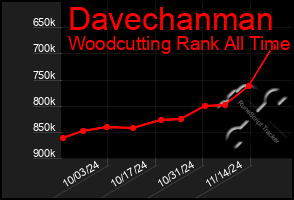 Total Graph of Davechanman