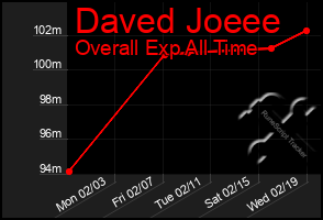 Total Graph of Daved Joeee