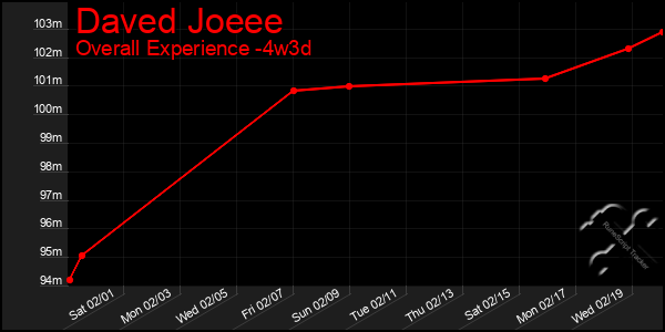 Last 31 Days Graph of Daved Joeee