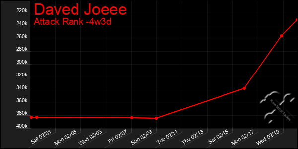 Last 31 Days Graph of Daved Joeee