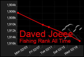 Total Graph of Daved Joeee