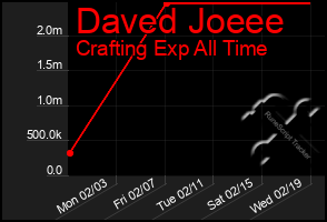 Total Graph of Daved Joeee