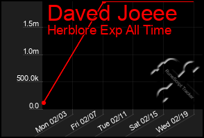 Total Graph of Daved Joeee