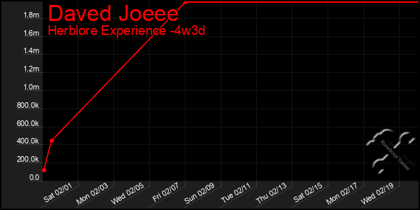 Last 31 Days Graph of Daved Joeee