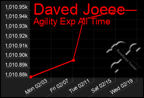 Total Graph of Daved Joeee