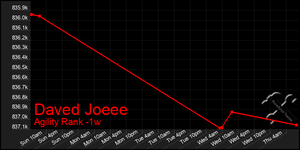 Last 7 Days Graph of Daved Joeee