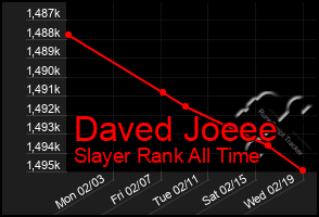 Total Graph of Daved Joeee