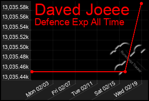 Total Graph of Daved Joeee