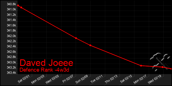 Last 31 Days Graph of Daved Joeee