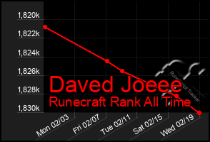 Total Graph of Daved Joeee