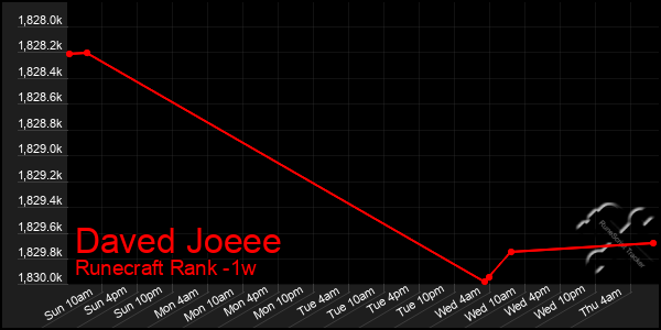 Last 7 Days Graph of Daved Joeee