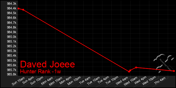 Last 7 Days Graph of Daved Joeee